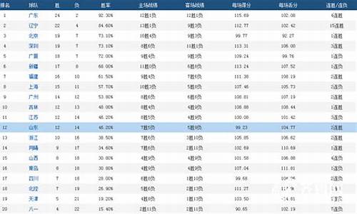 cba个人得分排行榜_cba个人得分排行榜前十