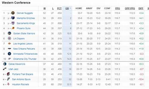 nba西部排名最新_nba西部排名最新情况表